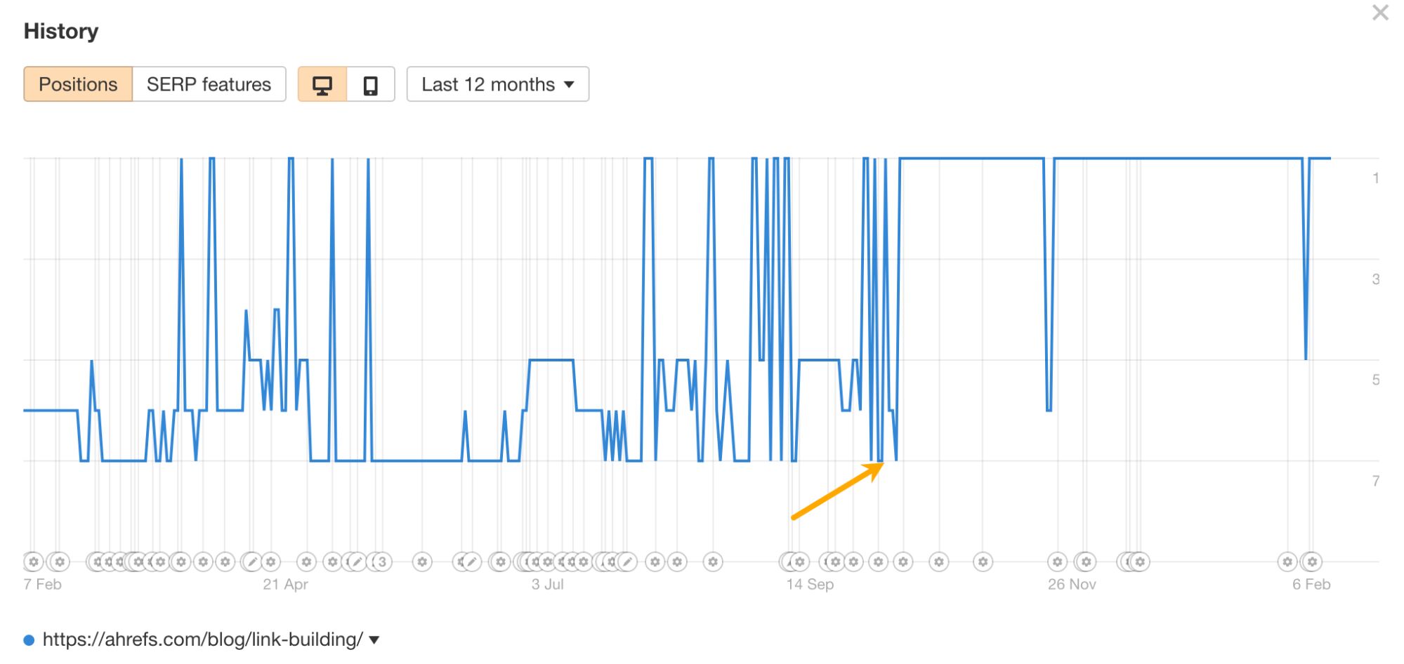 Gráfico histórico del ranking de una URL en Ahrefs.