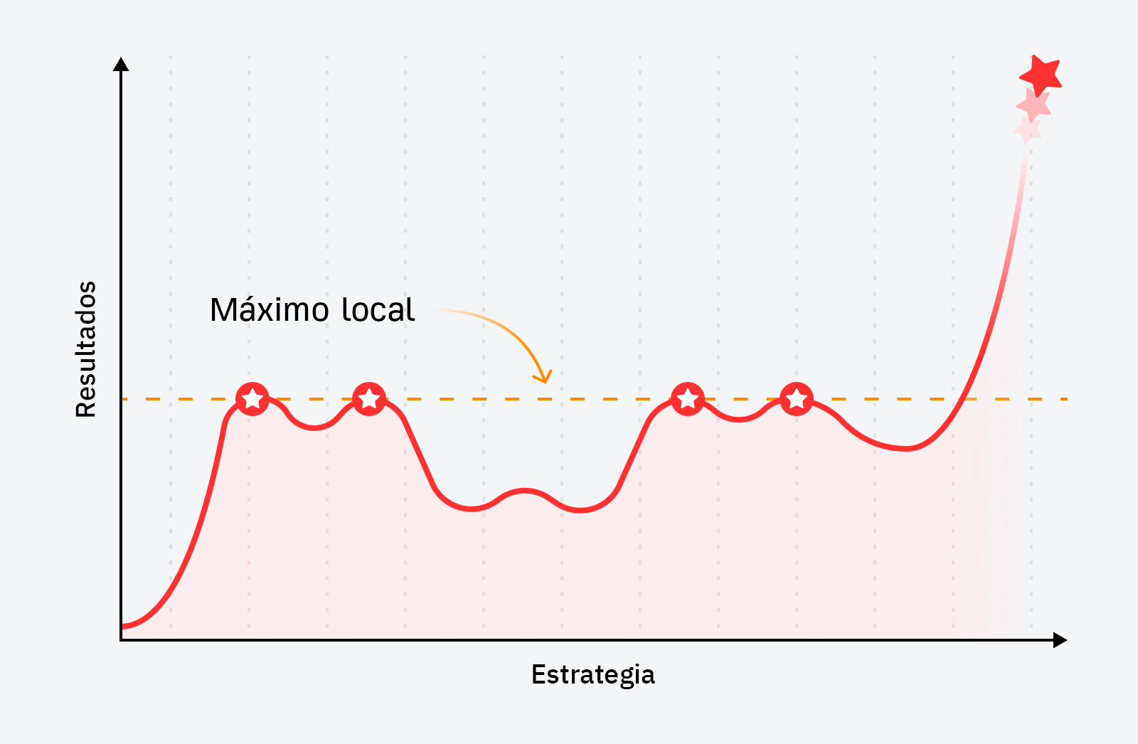 Gráfico sobre el máximo local, comparado por resultados y estrategia.