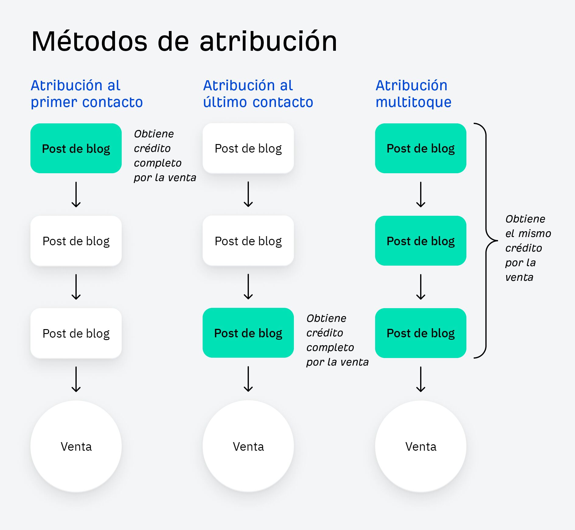 Métodos de atribución de venta.