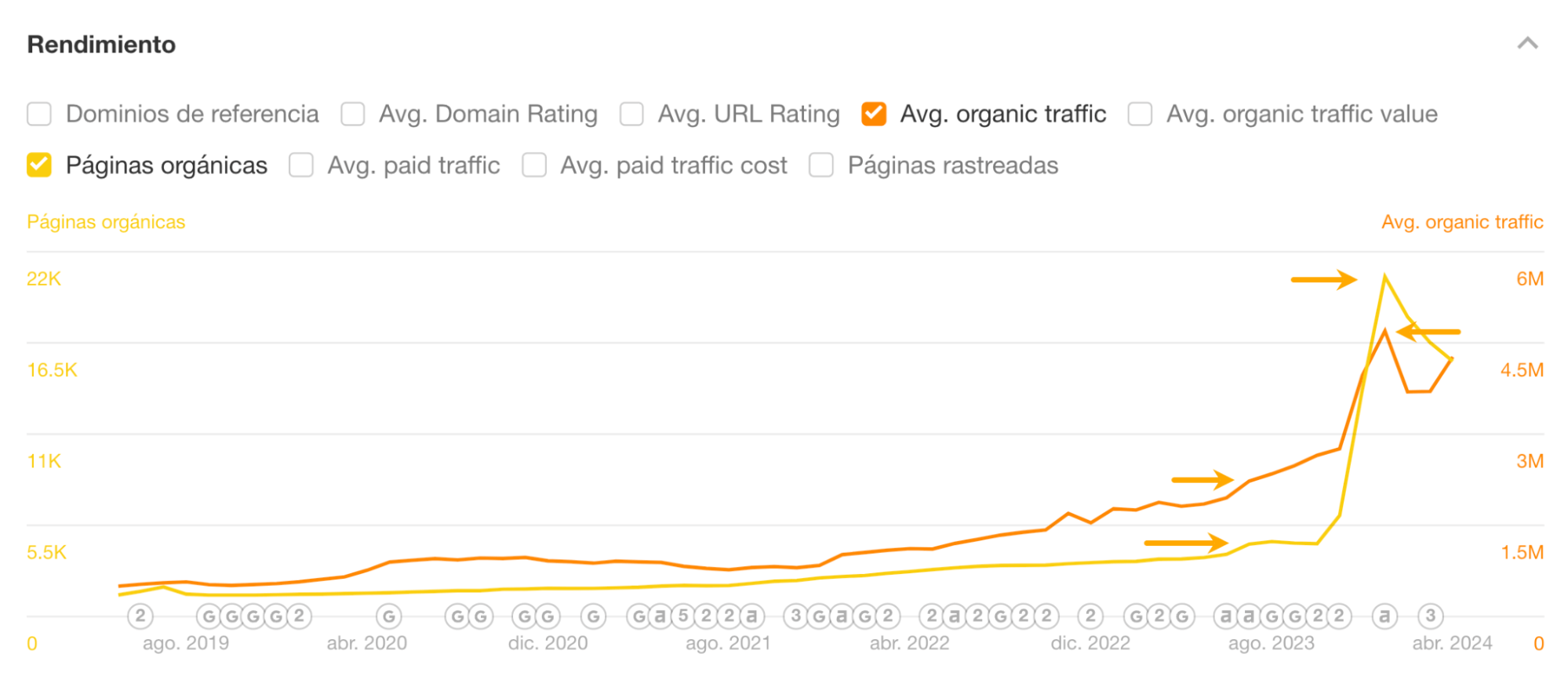 Gráfico de rendimiento orgánico en Ahrefs.