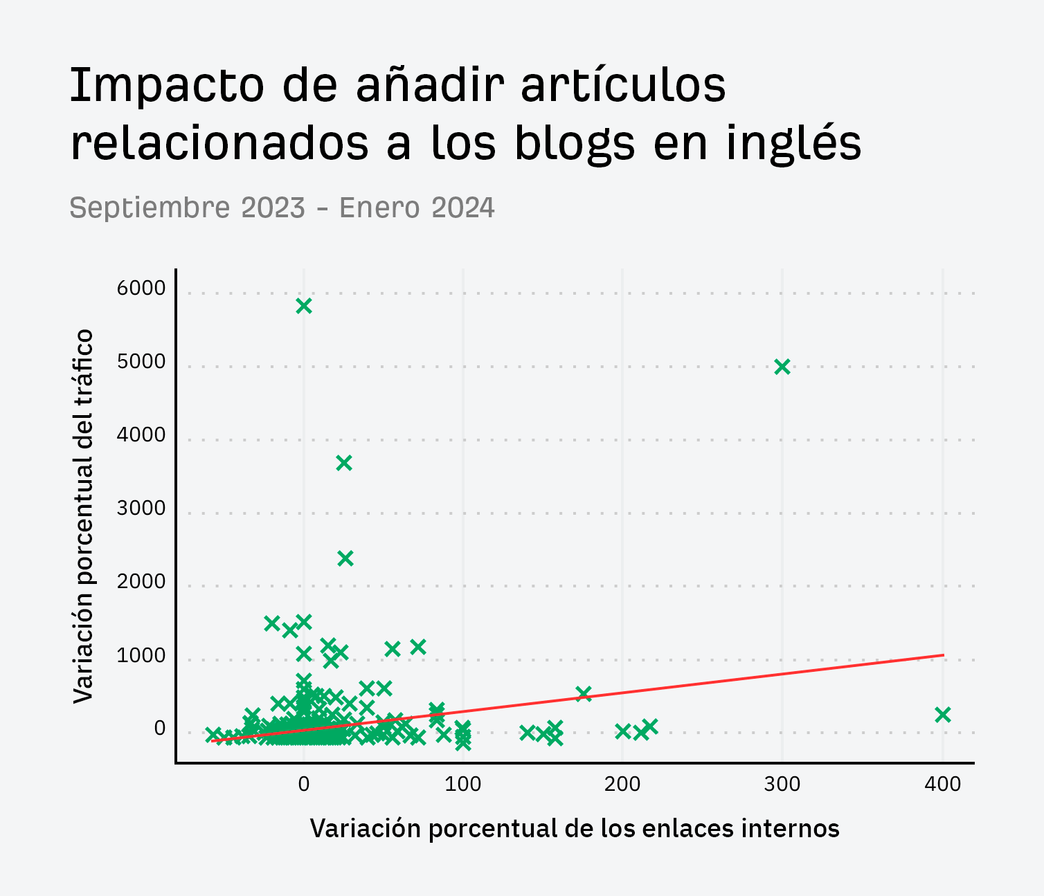 Impacto de añadir artículos relacionados a los blogs en inglés.