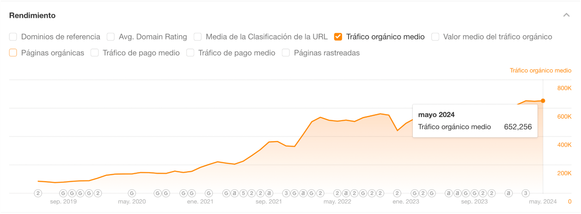 Informe de rendimiento de Site Explorer de Ahrefs.