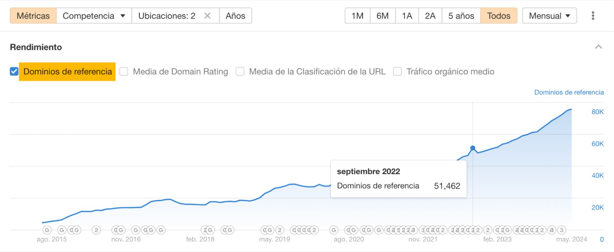 Gráfico con los dominios de referencia en AWT.