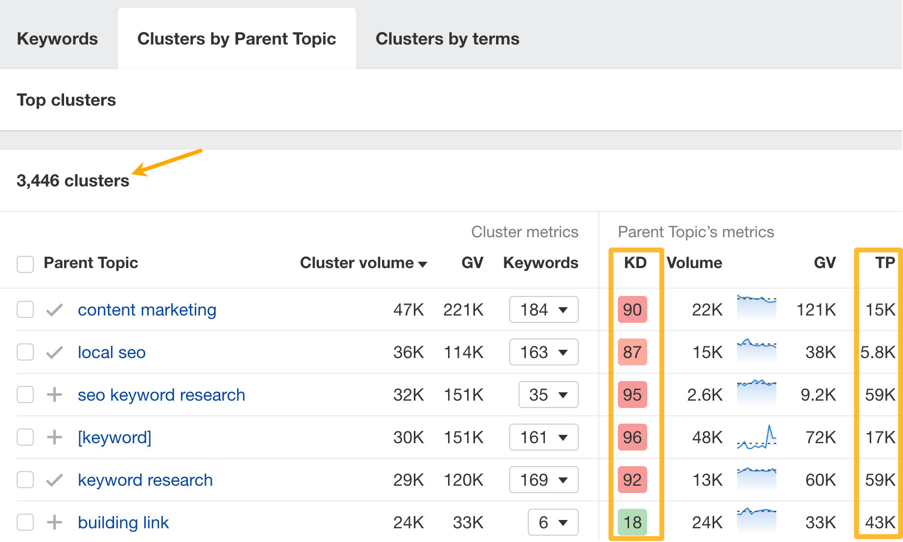 Informe Clusters by Parent Topic en Keywords Explorer de Ahrefs.