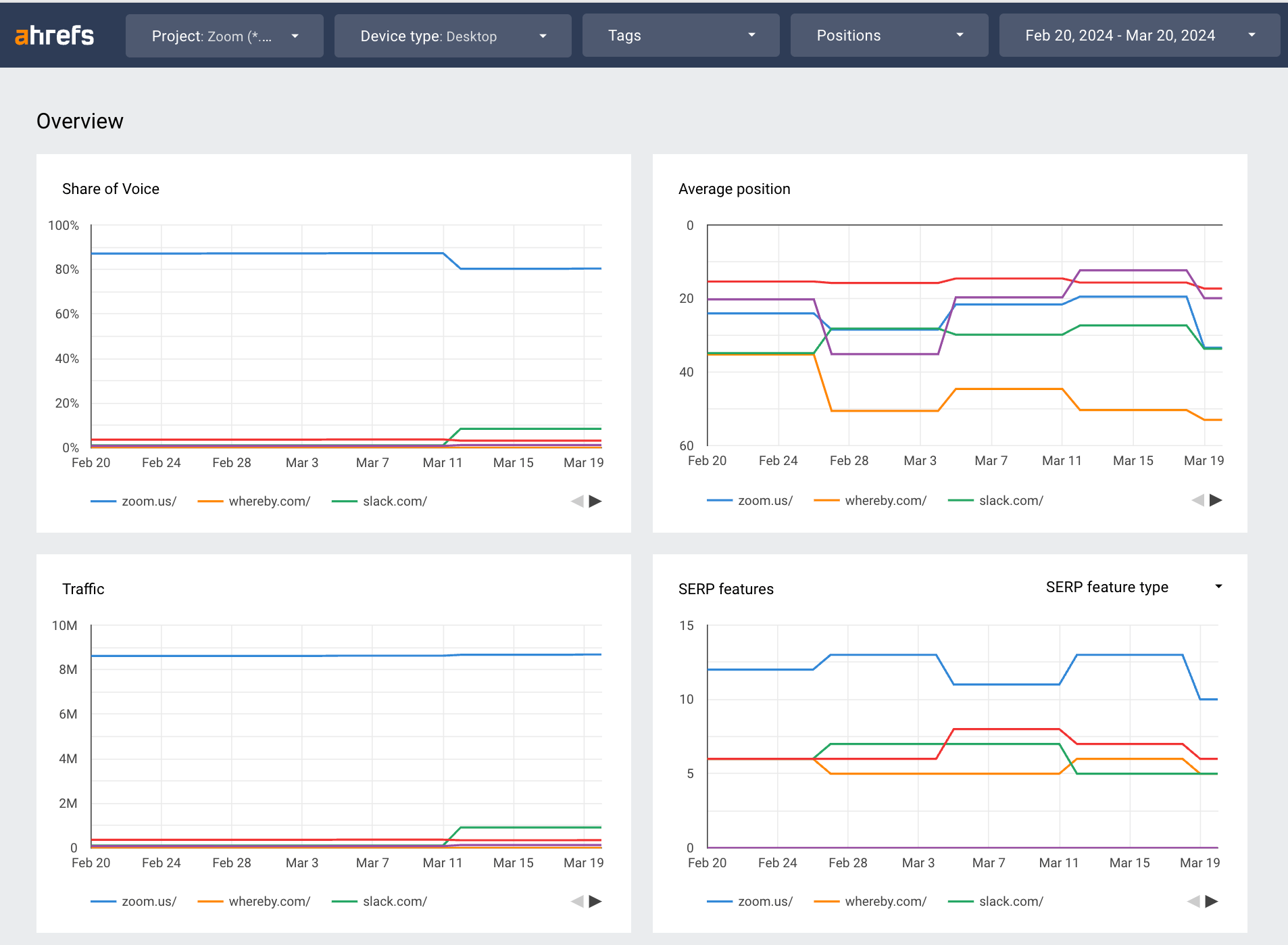 Ejemplo de Dashboard creado en Looker Studio de Google