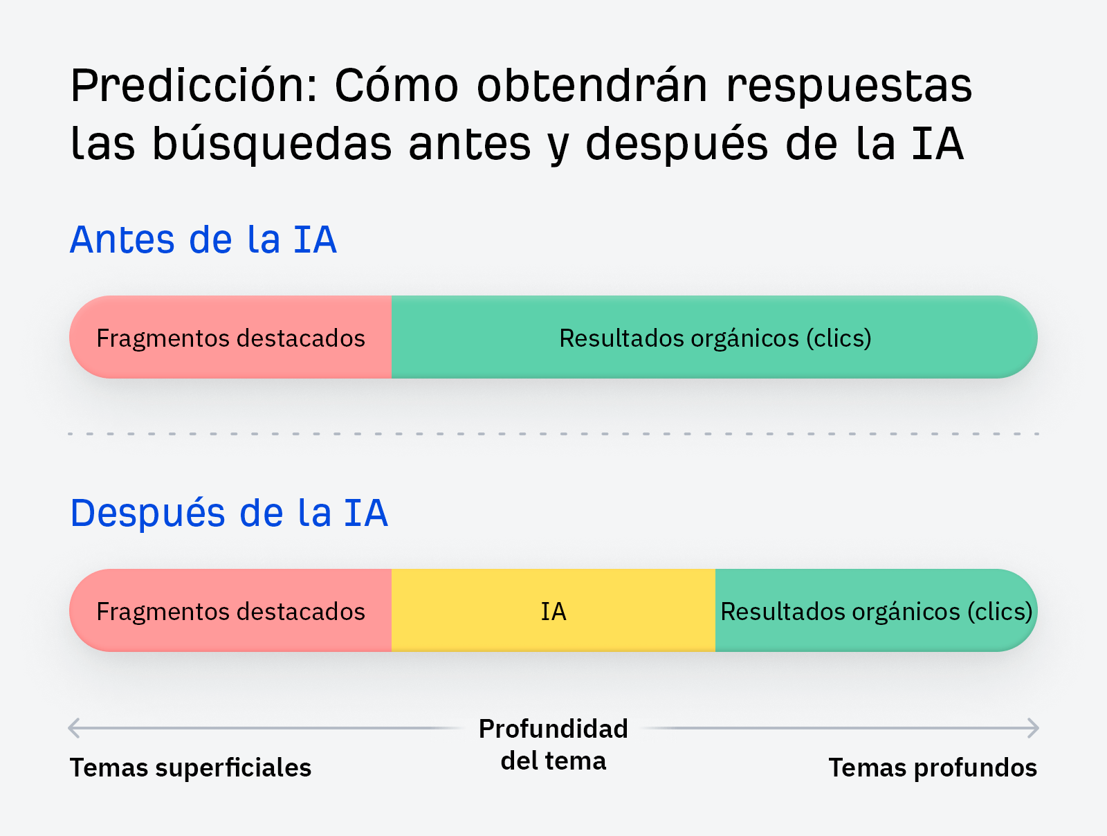 Predicción sobre cómo la IA afectará las búsquedas en Google