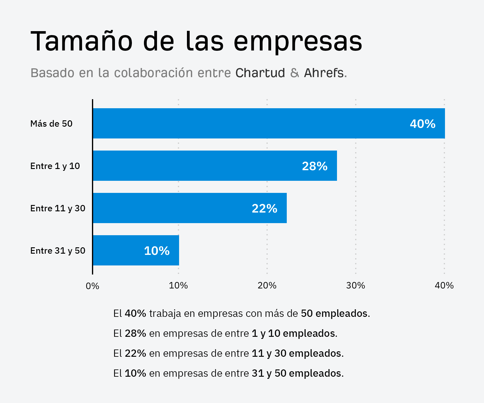 Tamaño de las empresas participantes en el estudio de salarios SEO en España