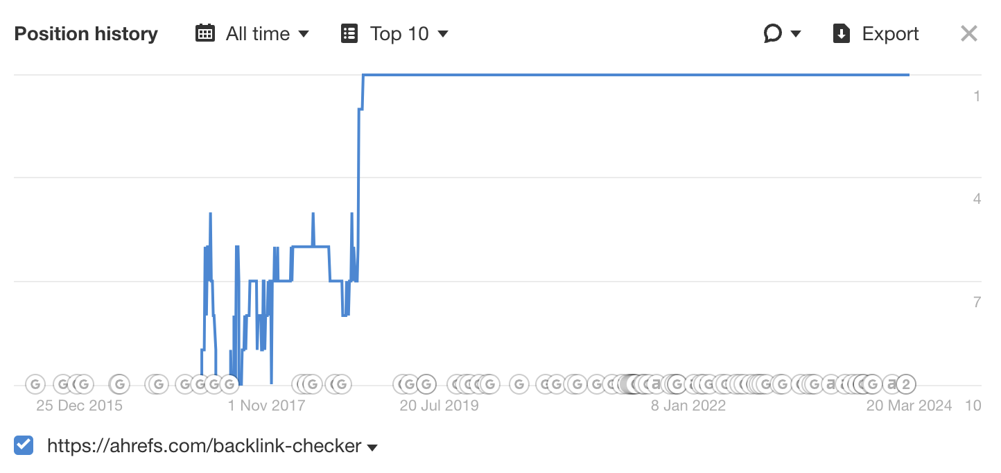 Nuestro posicionamiento en "backlink checker". Que mejoró mucho cuando nos alineamos con la intención de búsqueda