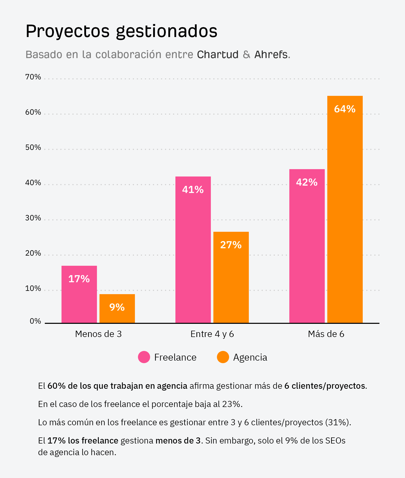 Gráfico que muestra la media de proyectos gestionados por los SEO en España