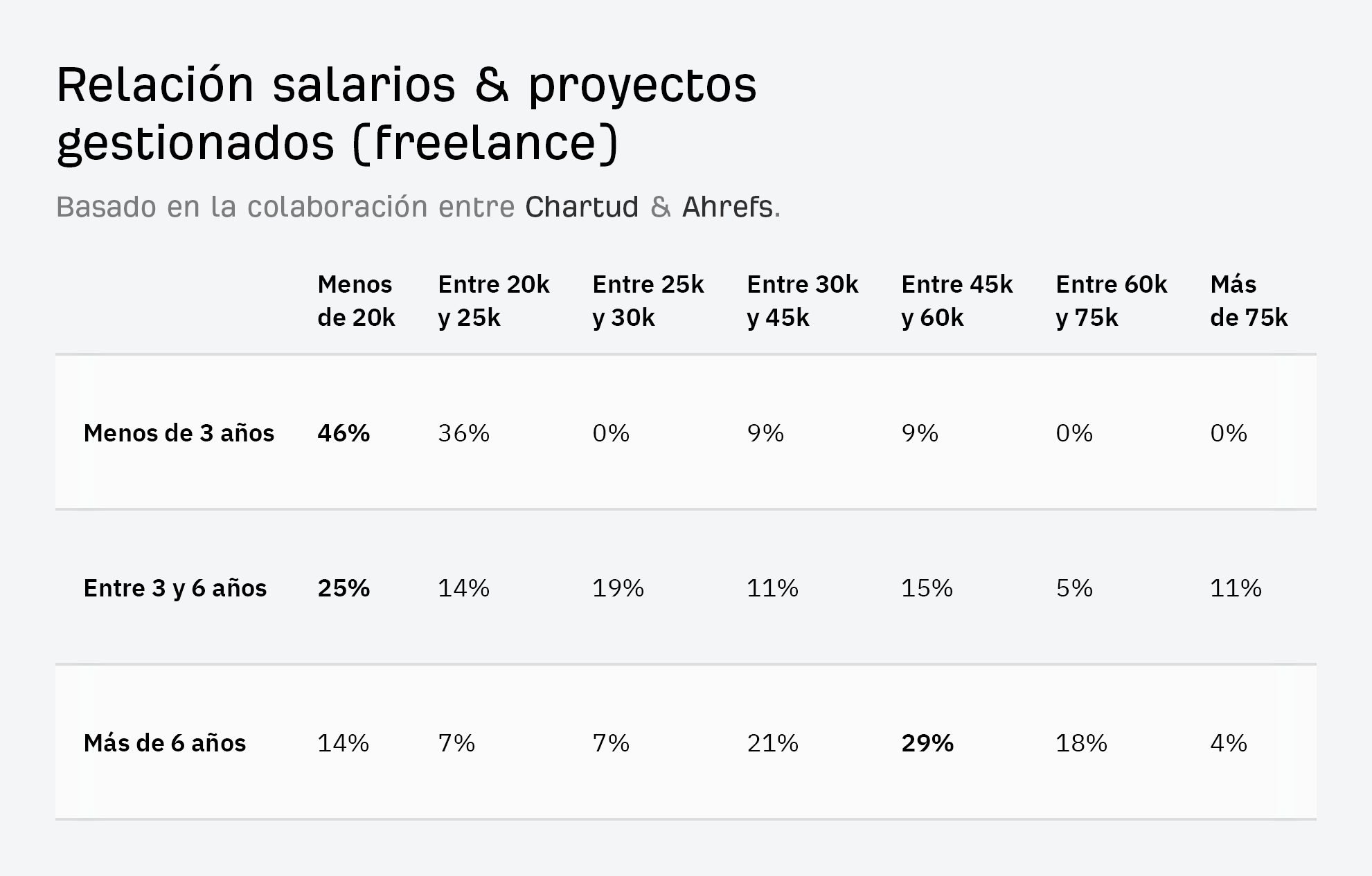 Relación entre salarios y proyectos gestionados SEO 