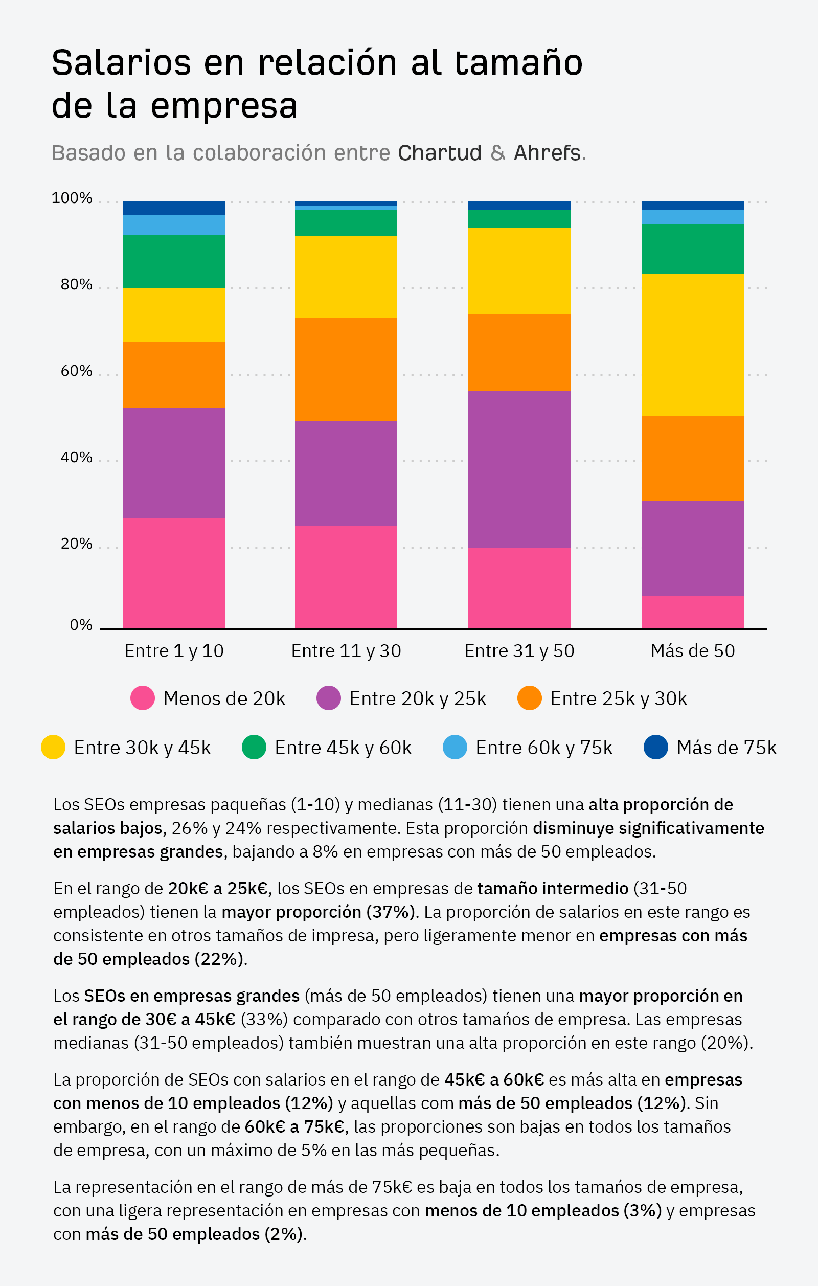 Relación entre el tamaño de la empresa y los salarios de los SEO en España