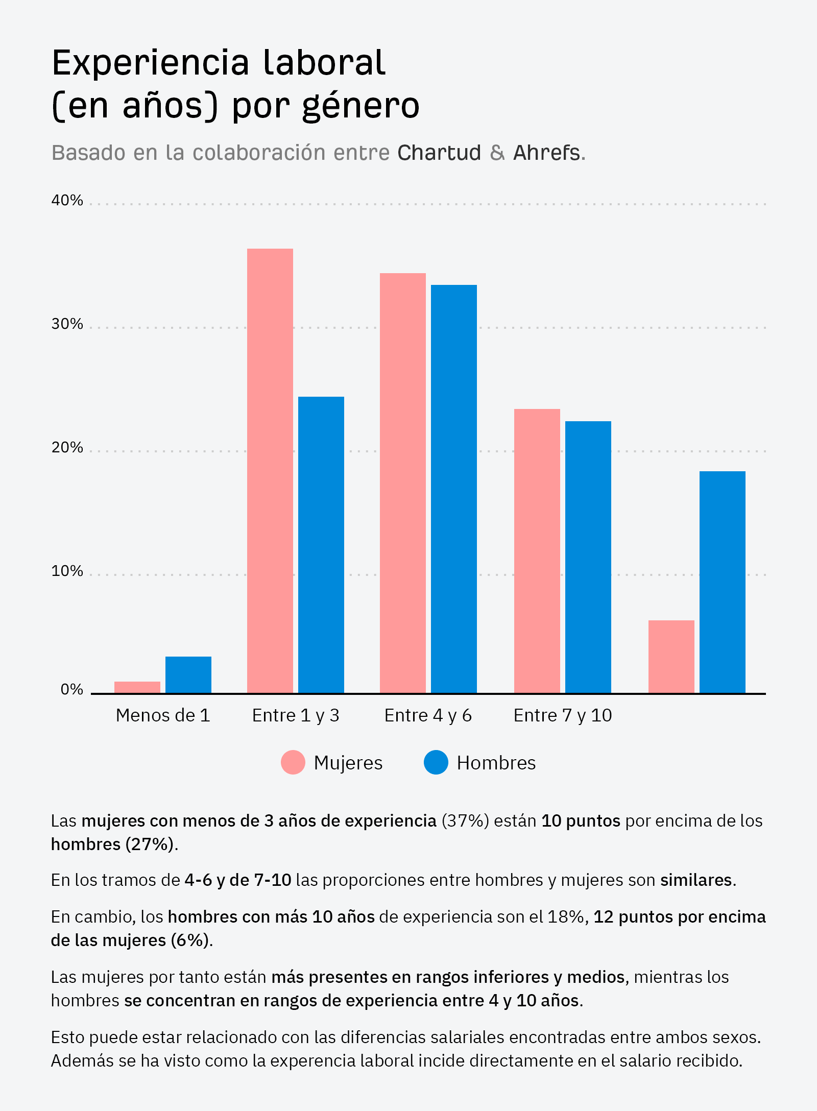 Diagrama que muestra los años de experiencia de los profesionales SEO en España según su género