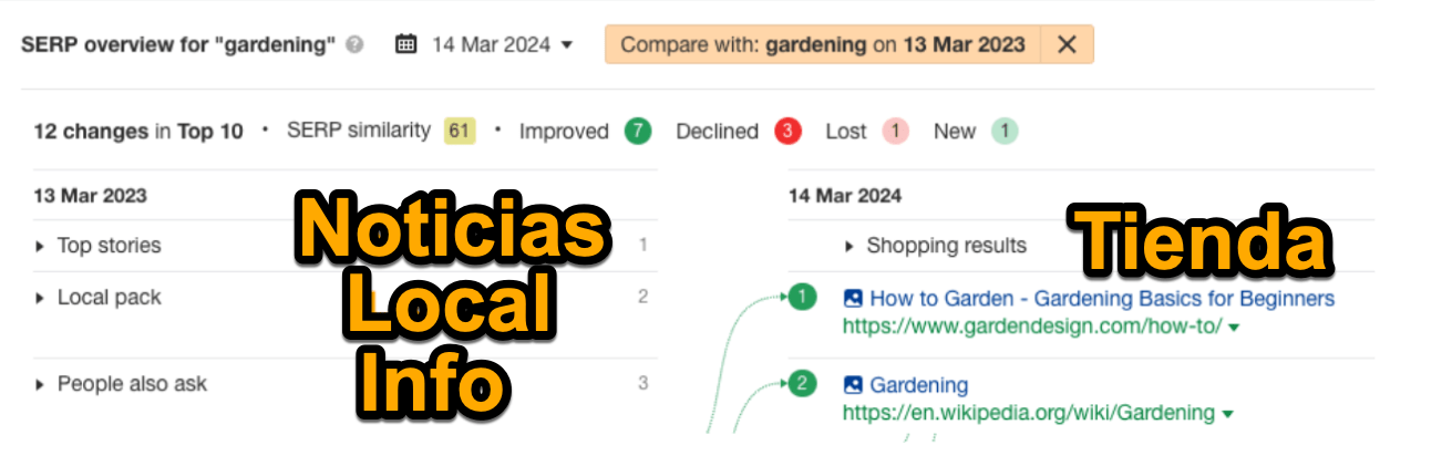 Cambio de tipos de contenido en la SERP de "Gardening"