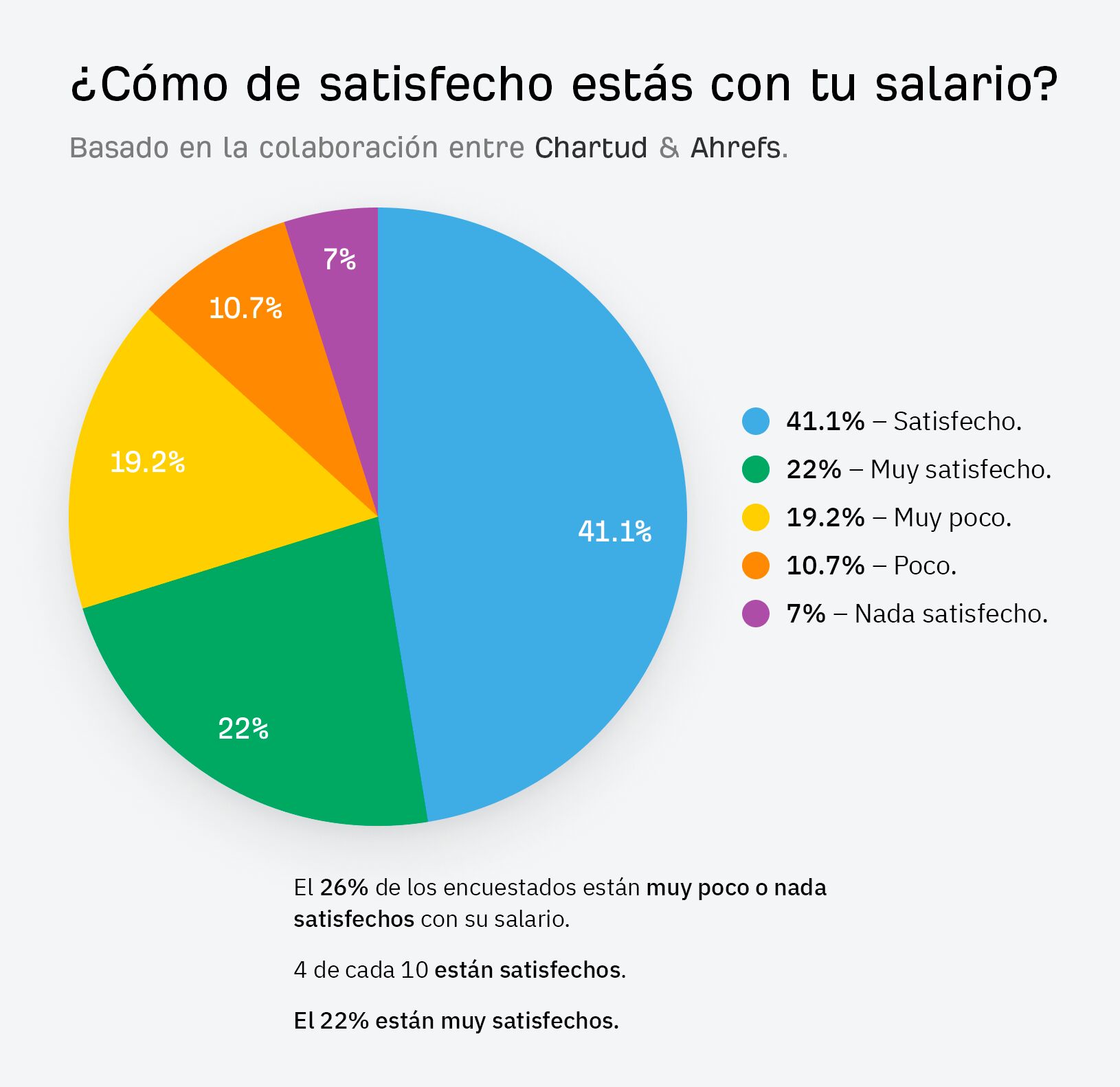 Diagrama que muestra el nivel de satisfacción de los profesionales SEO en España con su salario