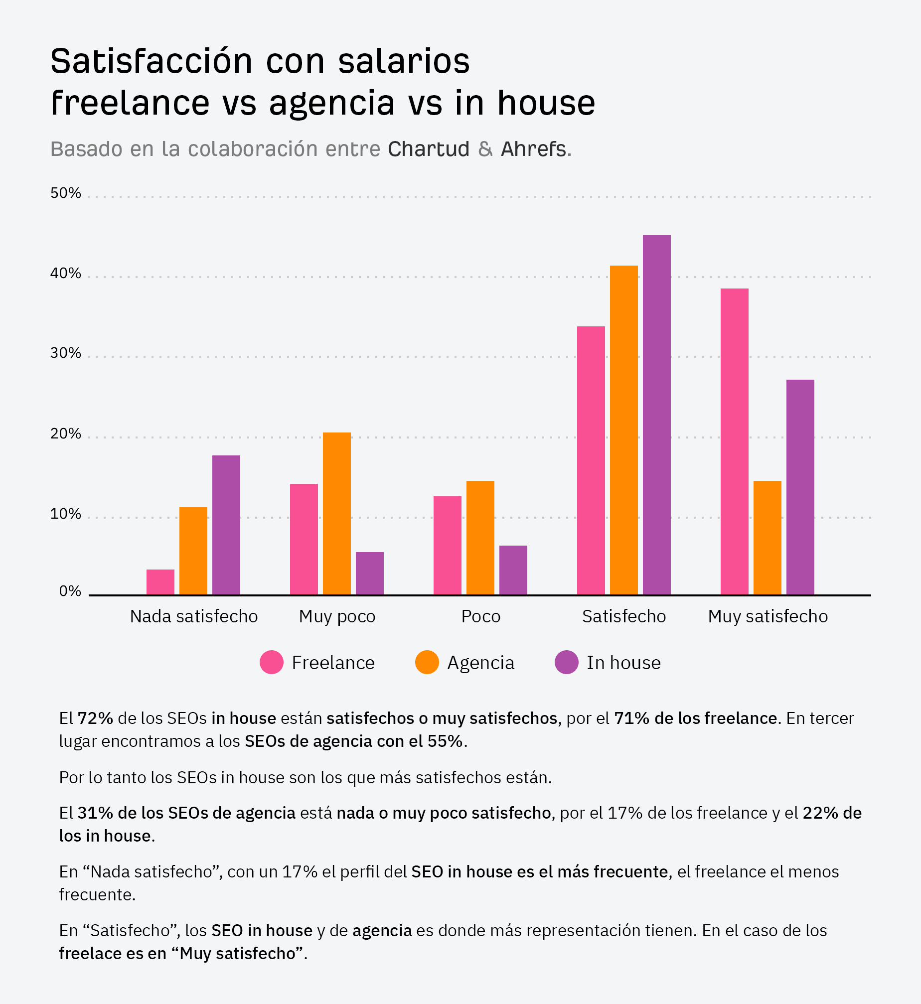 Diagrama que muestra el nivel de satisfacción de los profesionales SEO en España con su salario según su tipo de contratación