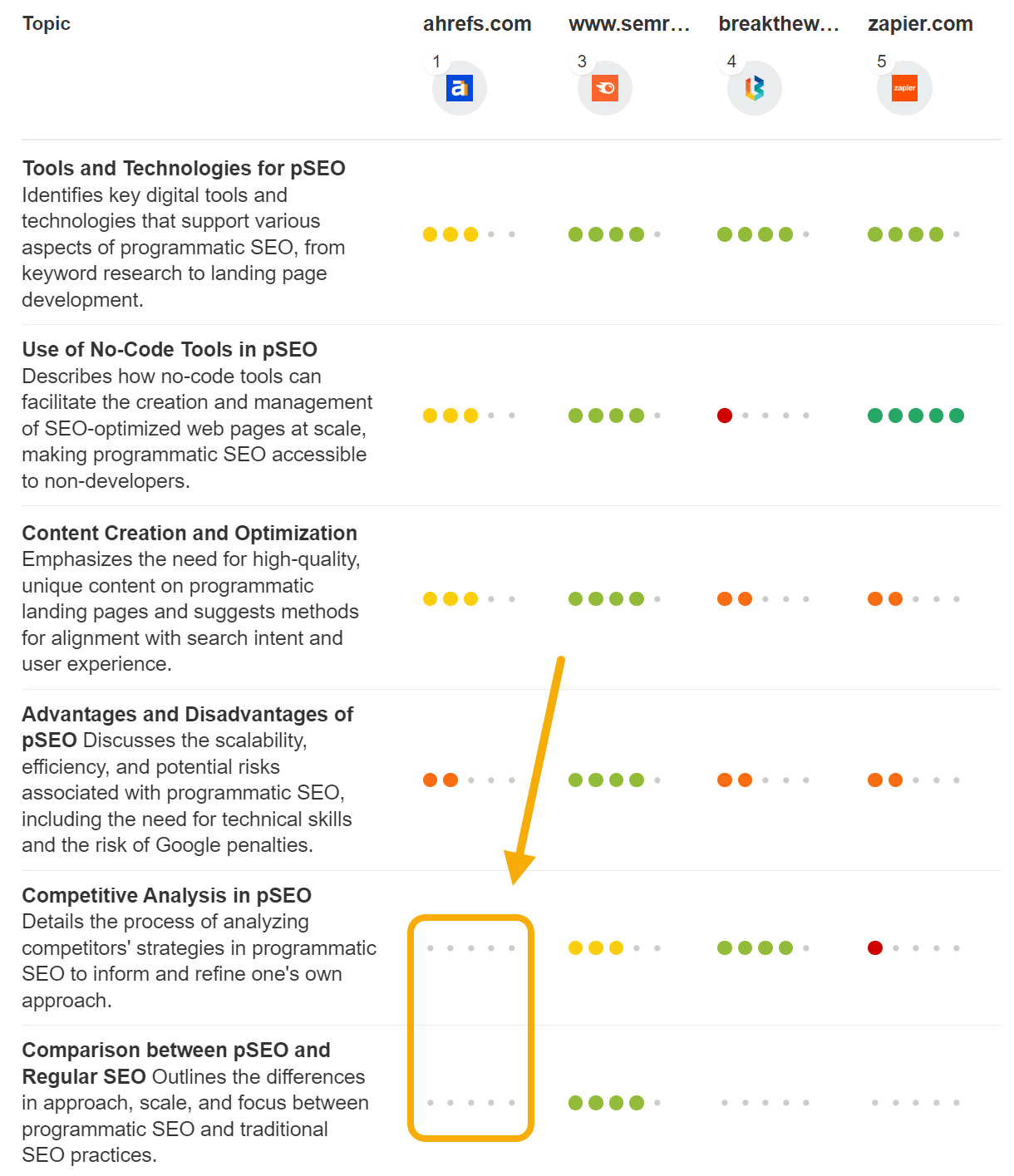 Captura de pantalla de Content Grader en Ahrefs