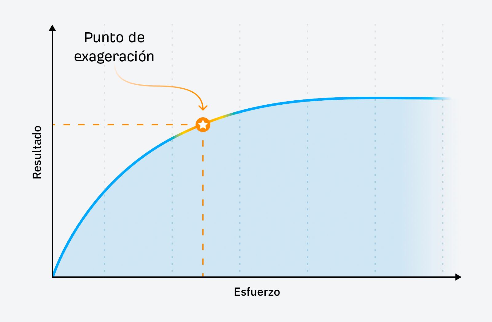 Resultado vs. esfuerzo en la creación de informes.