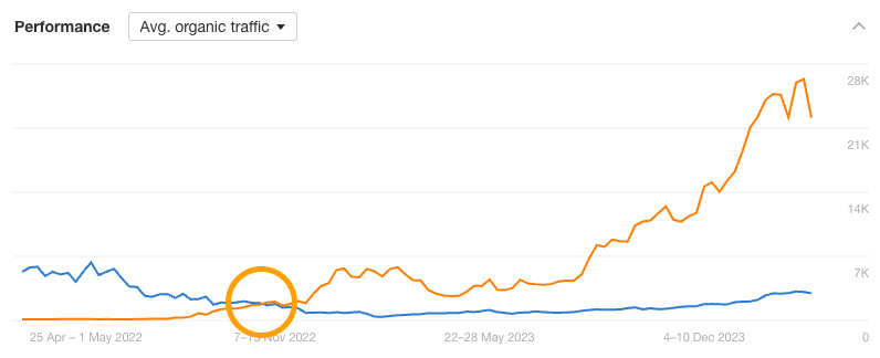 Gráfico que muestra el tráfico de un competidor creciendo a medida que el de una web decrece