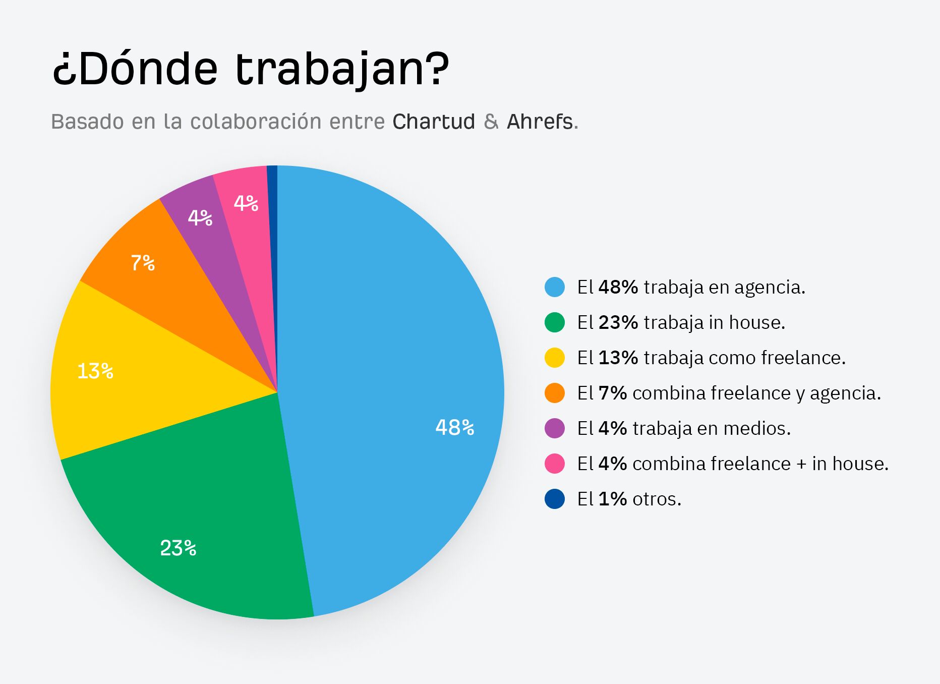 Gráfico que muestra dónde trabajan los participantes en el estudio de salarios SEO en España