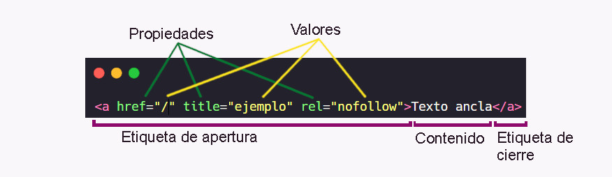 Sintaxis etiqueta html 