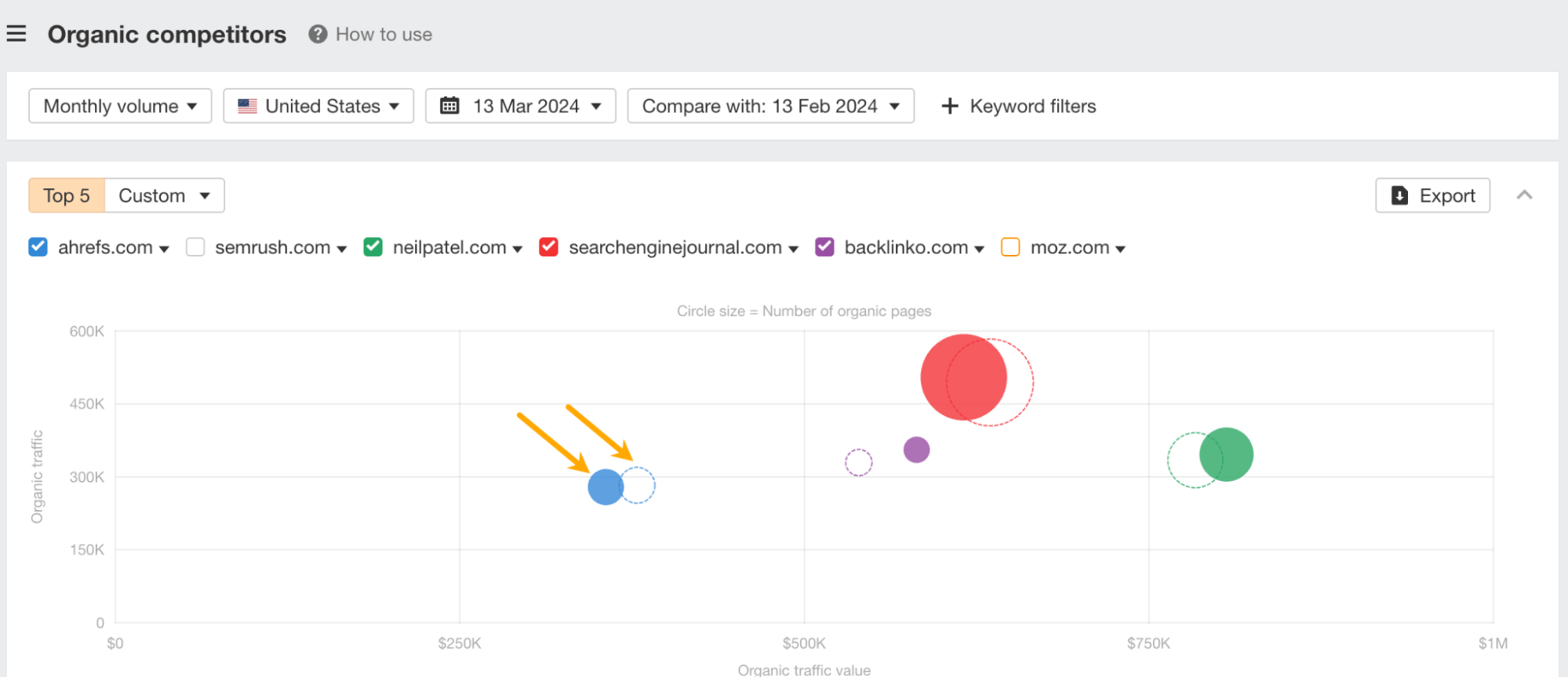 Informe de competidores orgánicos de Ahrefs