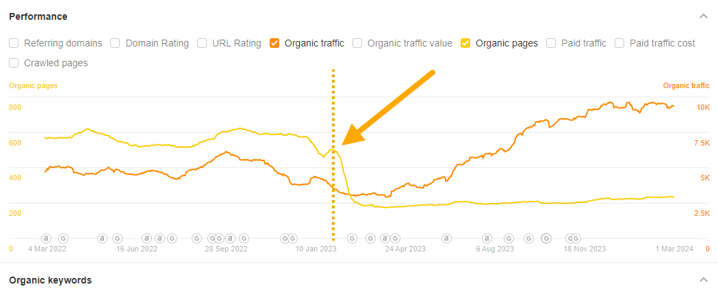 Informe de rendimiento orgánico a través de Site Explorer de Ahrefs.