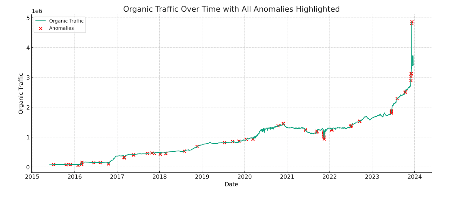 Gráfico de tráfico orgánico en el tiempo