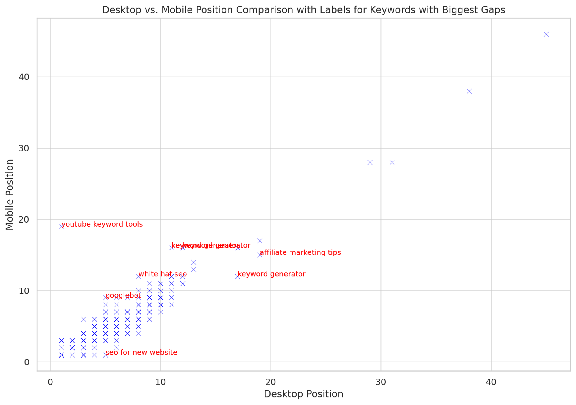 Gráfico que compara el posicionamiento en escritorio y móvil para una selección de palabras clave