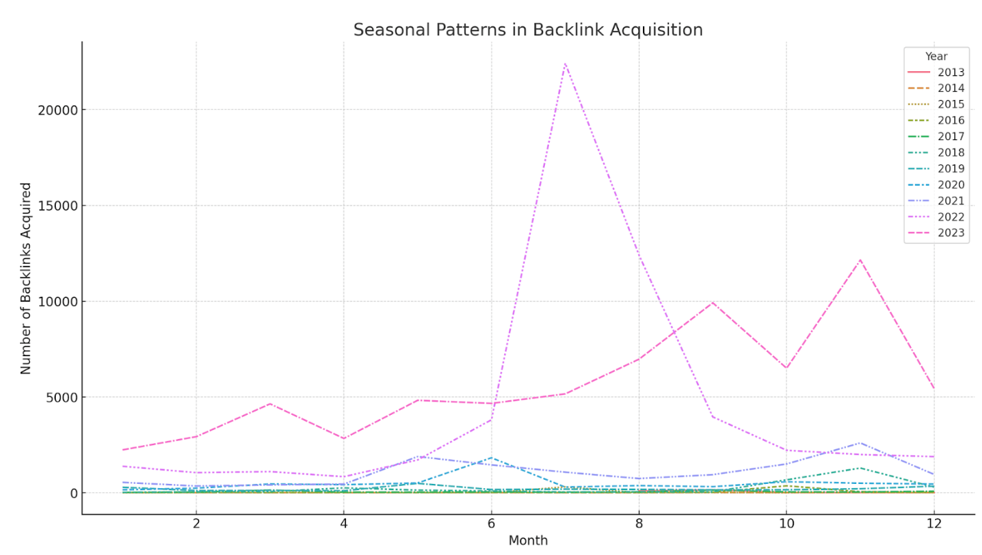 Gráfico que muestra los patrones estacionales en la adquisición de enlaces