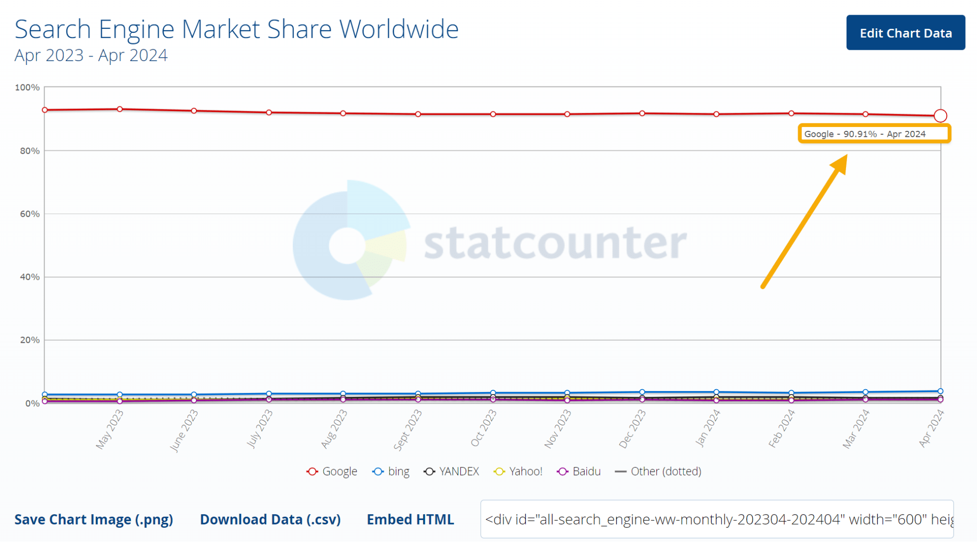 Cuota de mercado global de Google en StatCounter