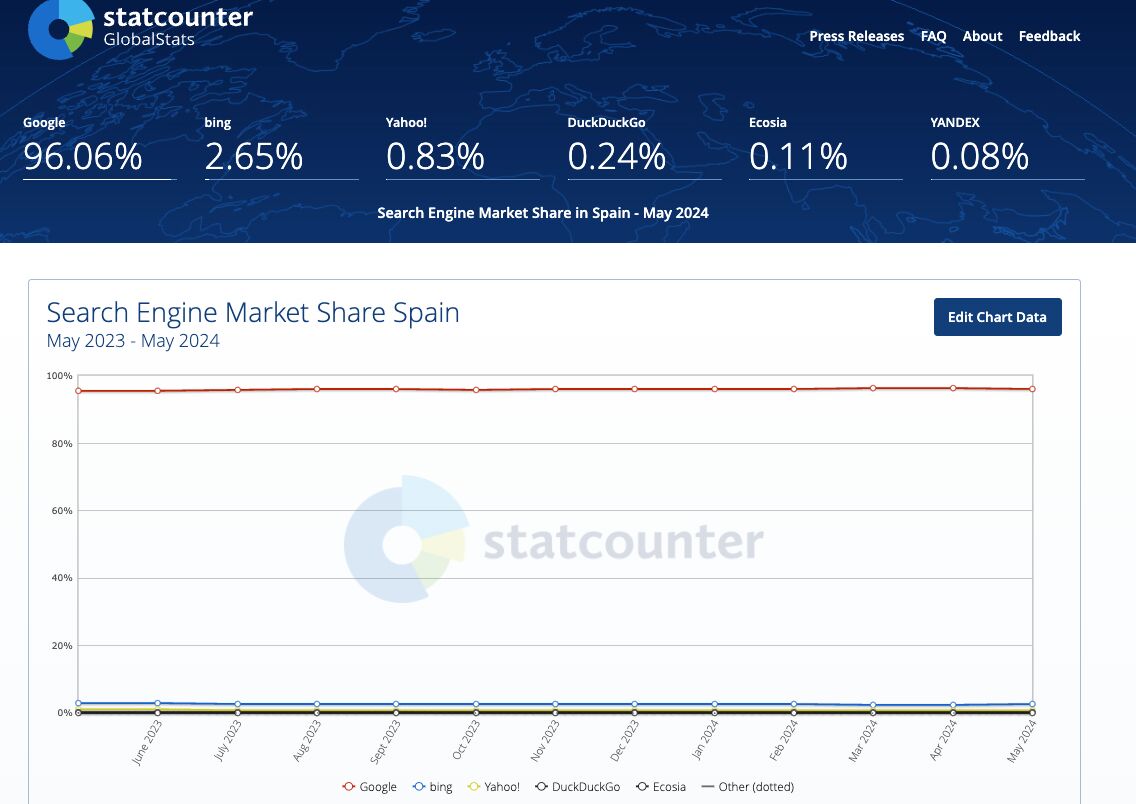 Cuota de mercado de Google en España en StatCounter