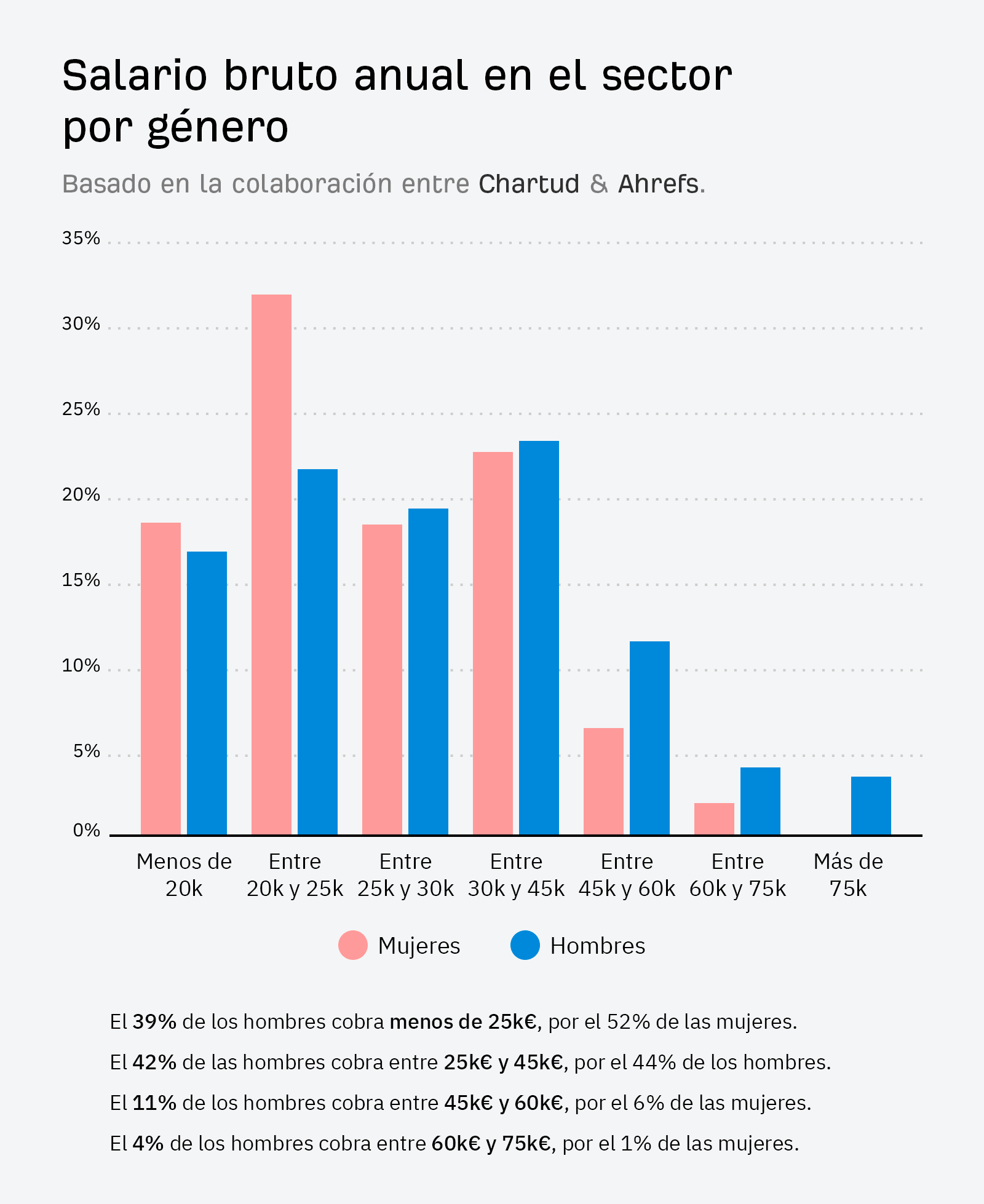 Diagrama que muestra el salario bruto de los profesionales SEO en España por género.