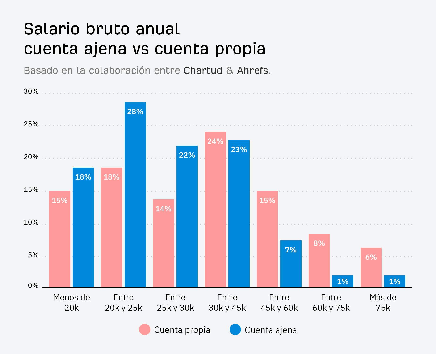 Diagrama que muestra el salario bruto de los profesionales SEO en España al trabajar por cuenta ajena vs por cuenta propia