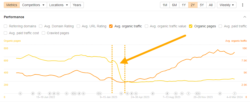 Informe de rendimiento de Site Explorer de Ahrefs.