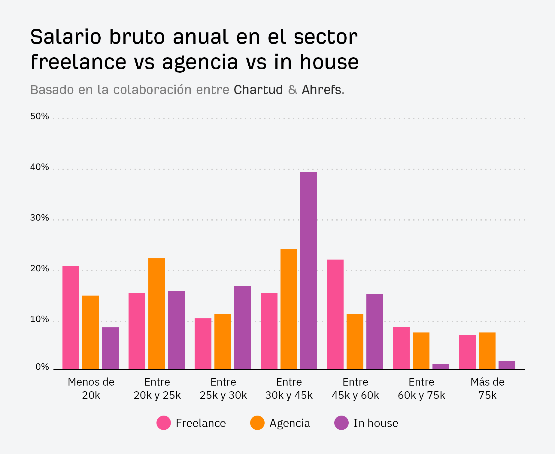 Diagrama que muestra el salario bruto de los SEO en España al laborar como freelance vs agencia vs in house