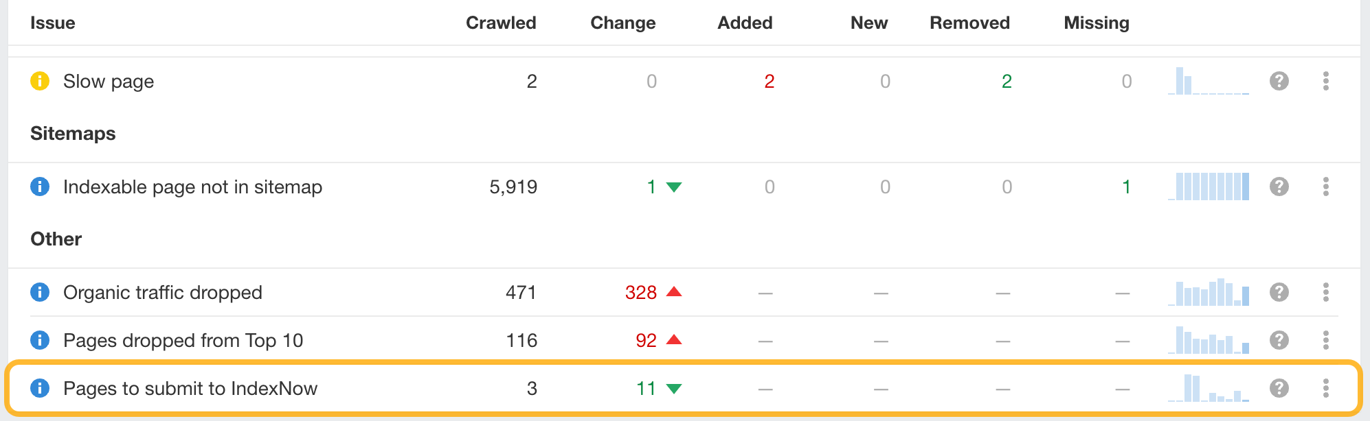 Envío a IndexNow en Ahrefs