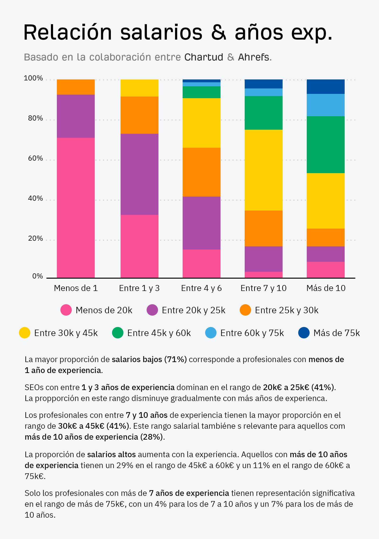 Diagrama que muestra la relación entre salario y años de experiencia de los profesionales SEO en España