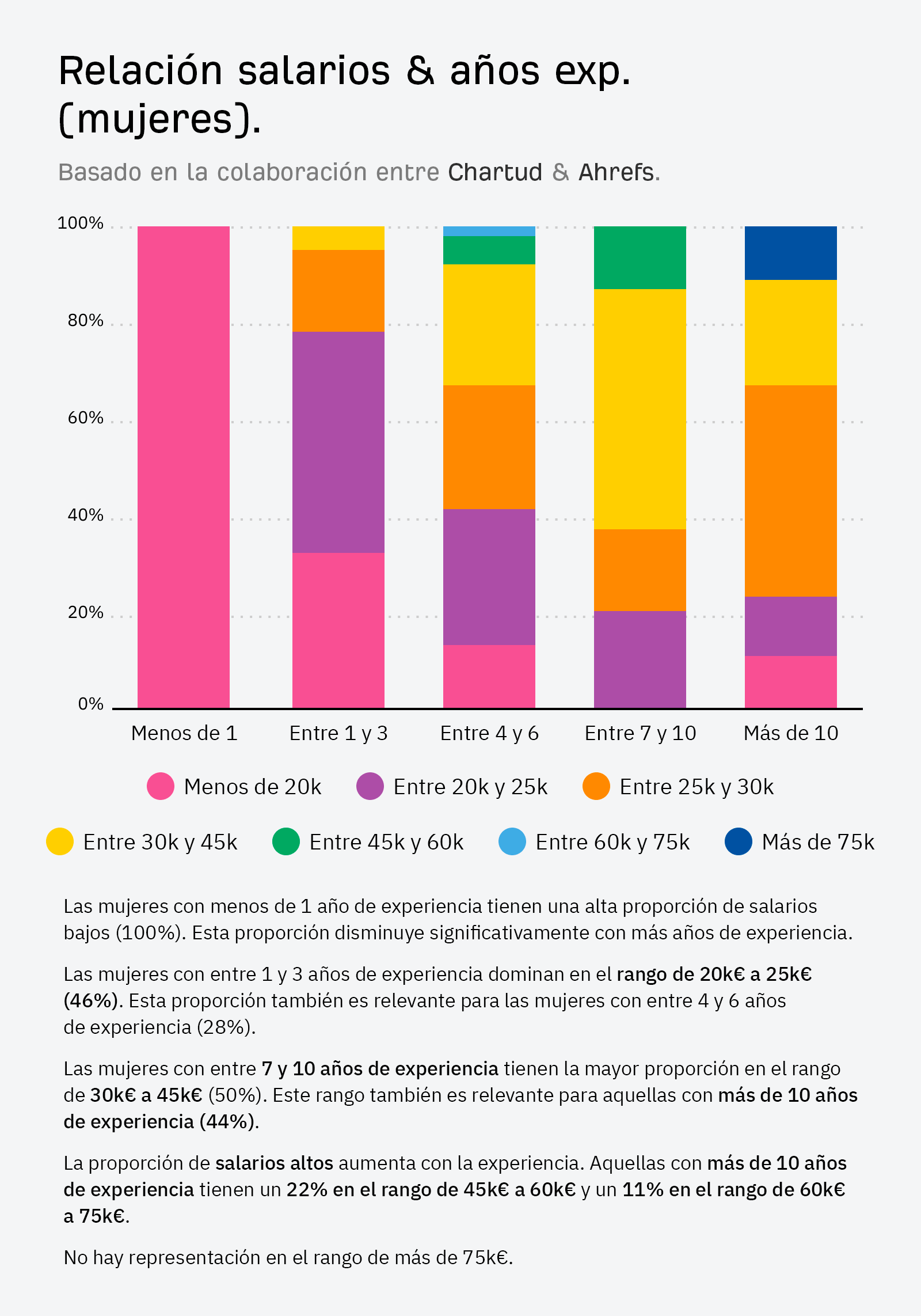 Diagrama que muestra la relación entre salario y años de experiencia de los profesionales SEO en España que son mujeres