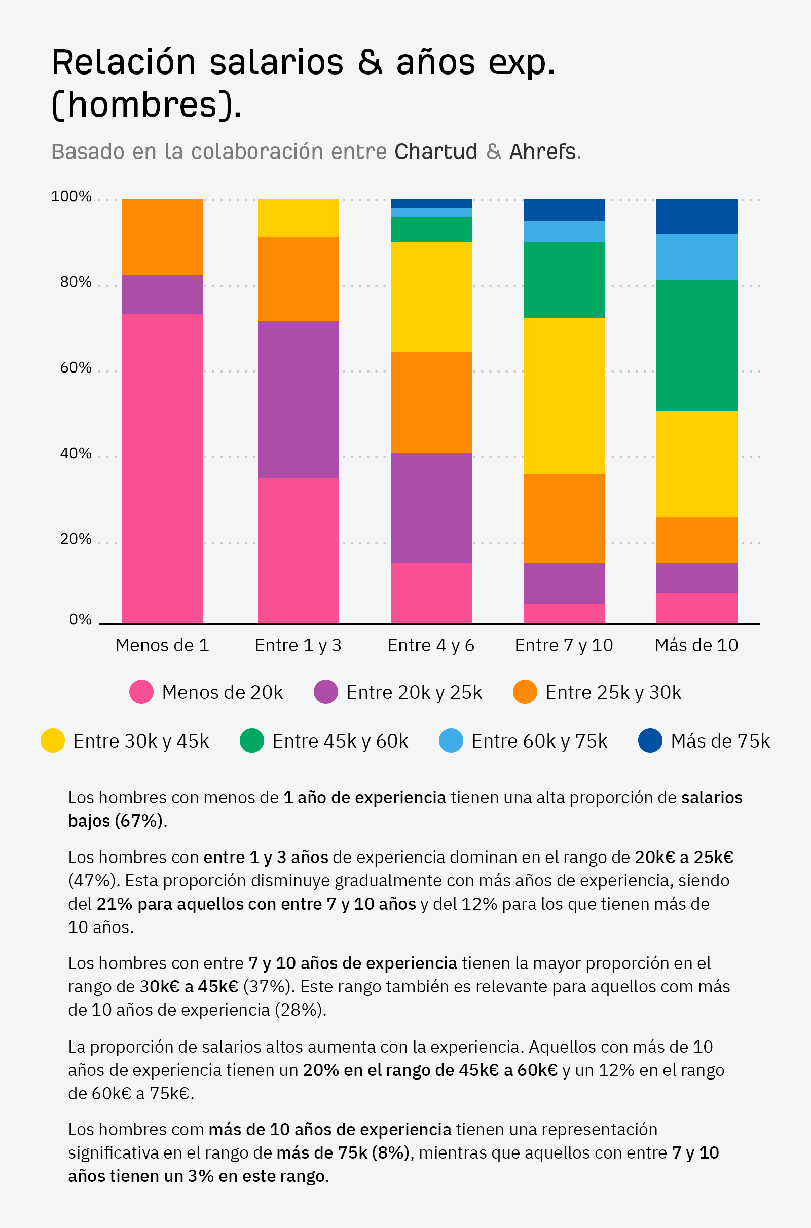 Diagrama que muestra la relación entre salario y años de experiencia de los profesionales SEO en España que son hombres