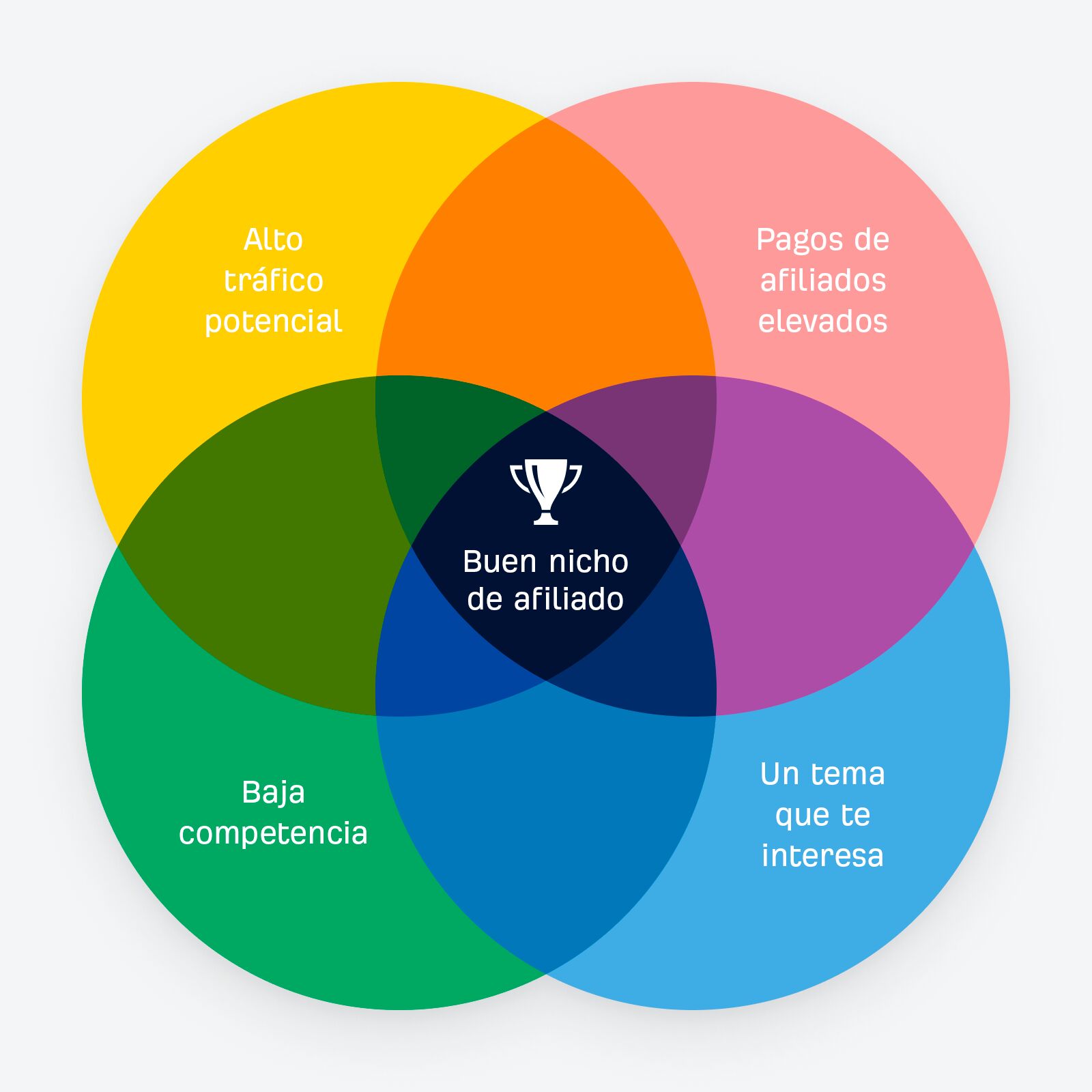 Diagrama de Venn que muestra las características de un buen nicho de afiliados: tráfico potencial elevado, comisiones de afiliado altas, baja competencia, interés en el nicho