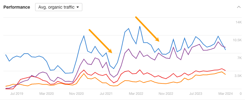 Gráfico comparativo de cuatro sitios web del mismo sector con pérdidas y mejoras de tráfico unánimes.