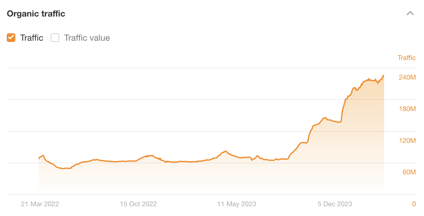 Tendencia del tráfico de búsqueda orgánica de Quora en Site Explorer de Ahrefs.