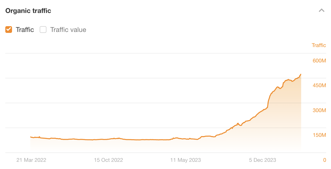 Tendencia del tráfico de búsqueda orgánica de Reddit en Site Explorer de Ahrefs.
