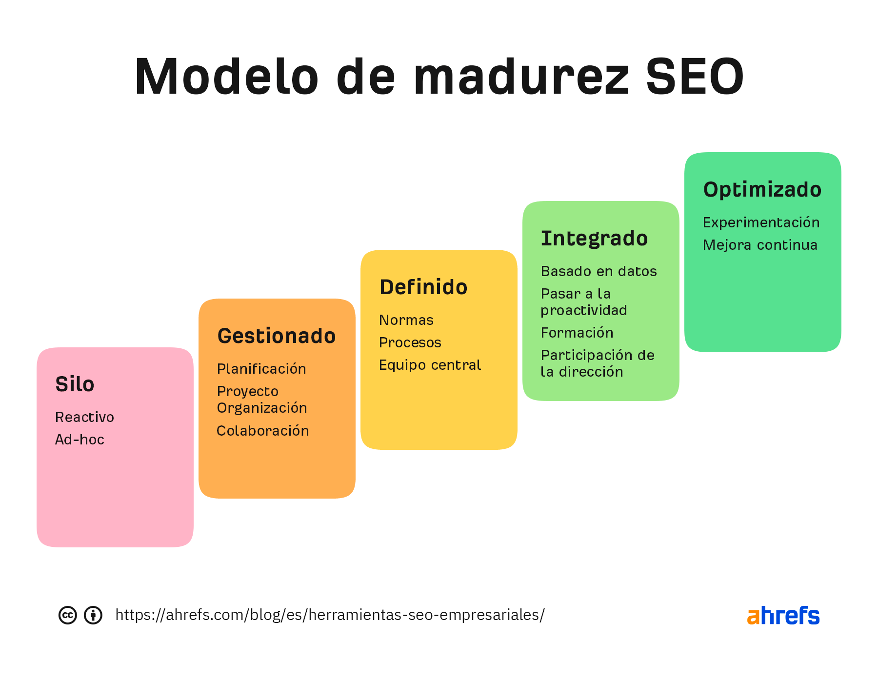 Modelo de madurez SEO.