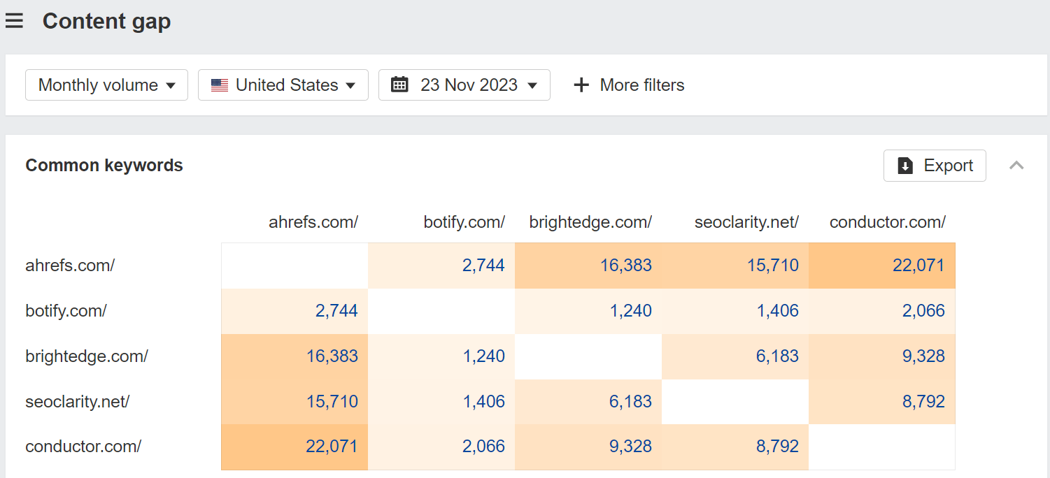 La herramienta Content Gap te ayuda a encontrar oportunidades basadas en las posiciones que ocupan tus competidores.