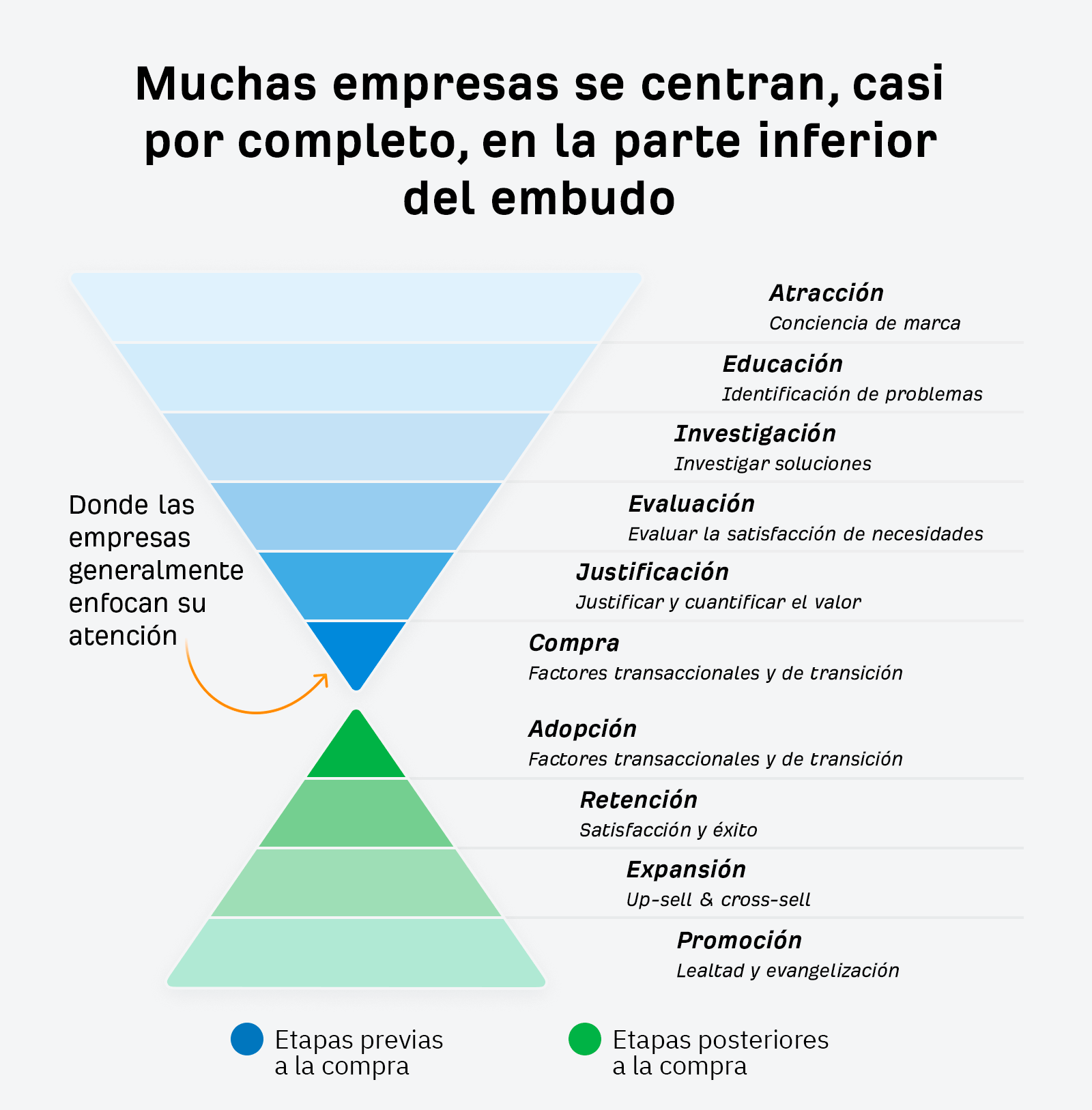 Muchas empresas se centran, casi por completo, en la parte inferior del embudo.