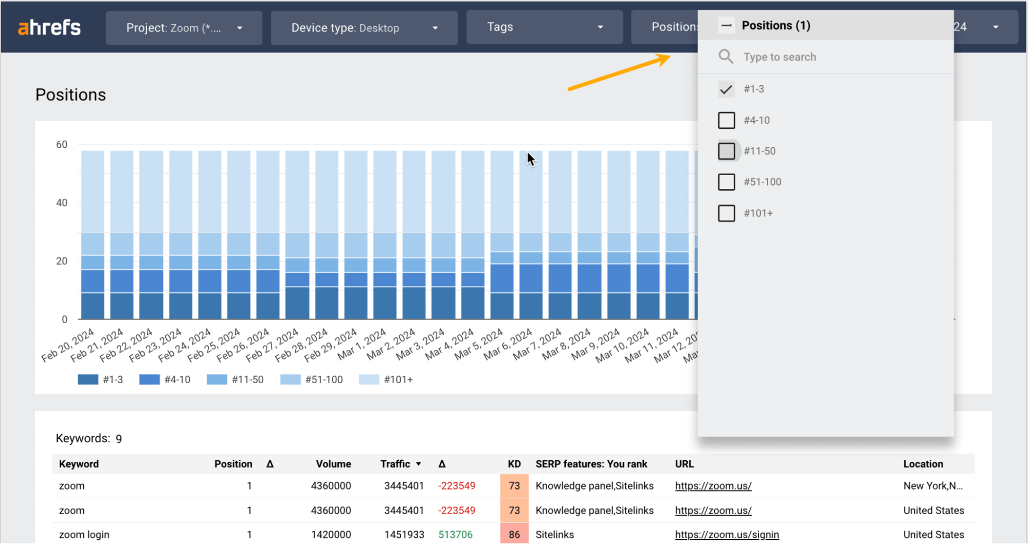 Ejemplo de un panel de control en vivo con datos SEO de Ahrefs.