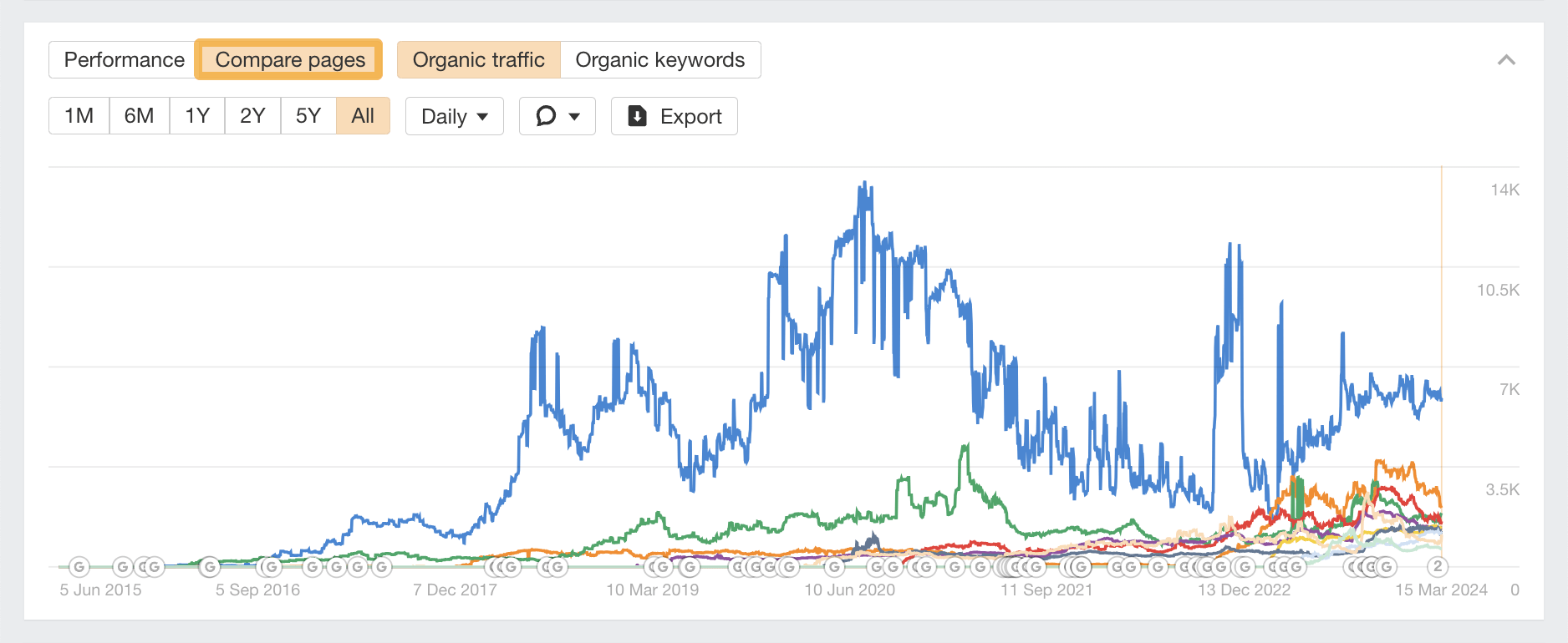 Comparativa de páginas en Carteras