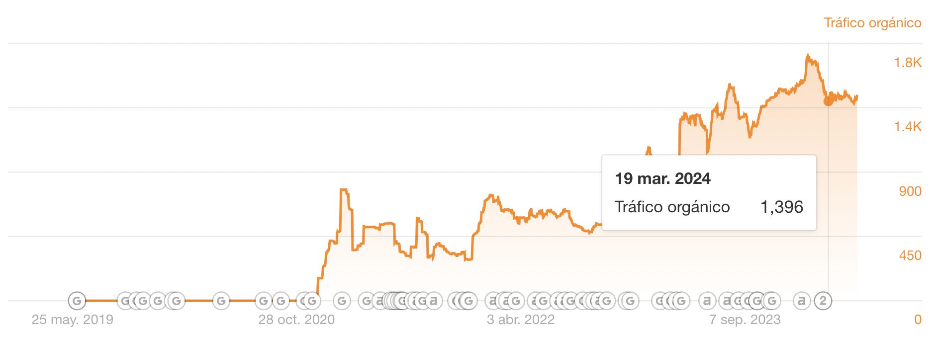 Informe de Tráfico orgánico de Site Explorer de Ahrefs.