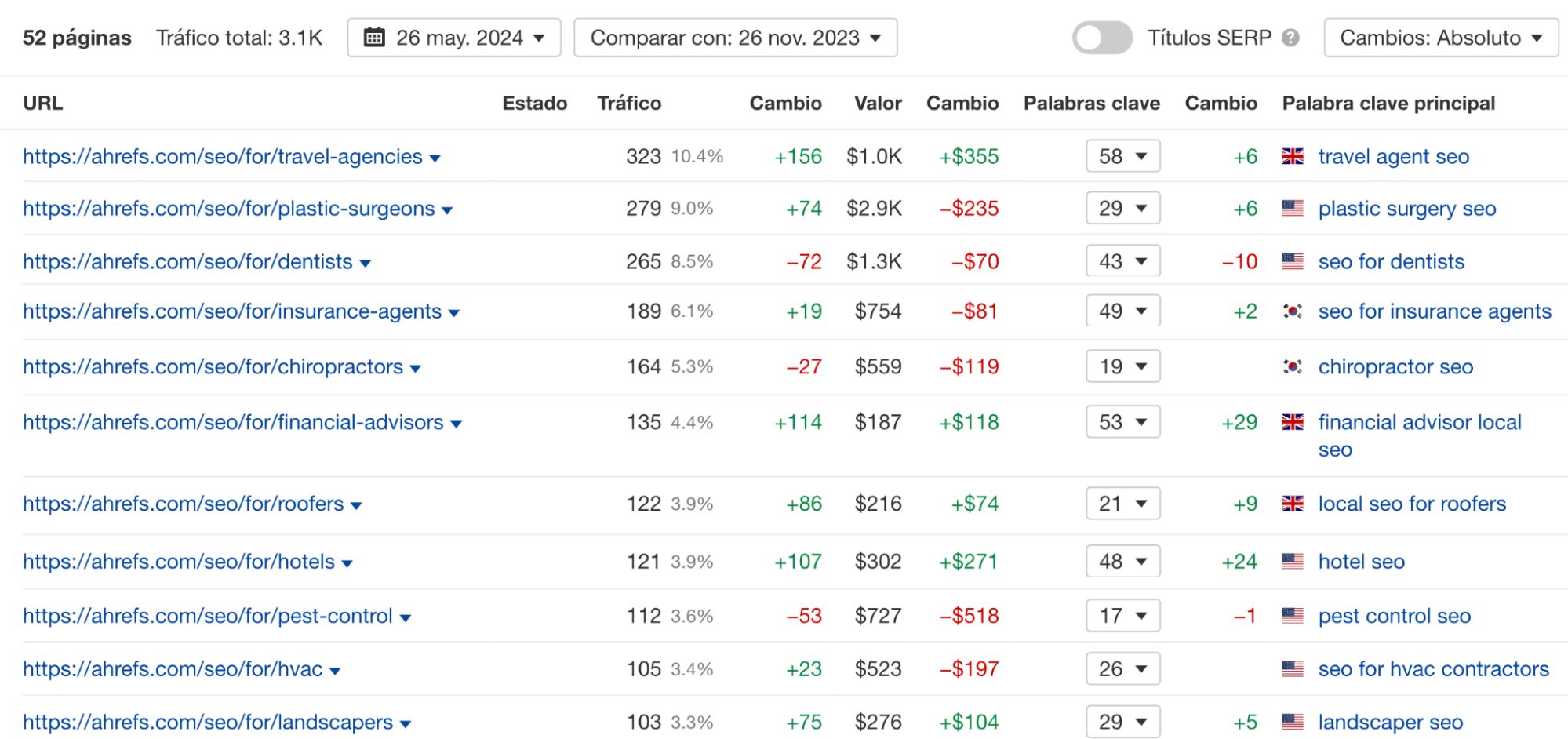 Páginas principales a través de Site Explorer de Ahrefs.